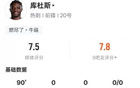 库杜斯本场比赛数据：2过人成功1抢断，评分7.5全场最高