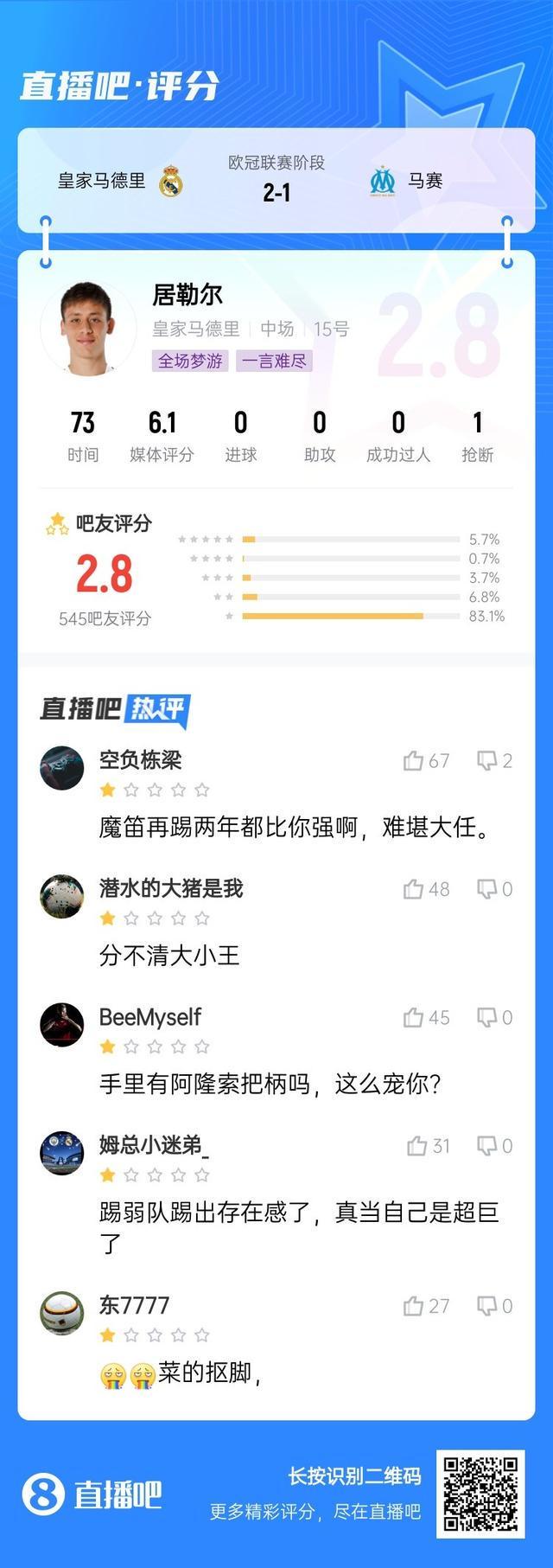 灾难级发挥？居勒尔吧友评分仅2.8分，被喷分不清大小王