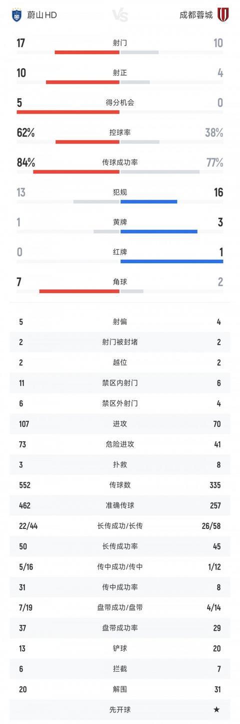 成都蓉城vs蔚山HD全场数据：射门比10-17 射正比4-10