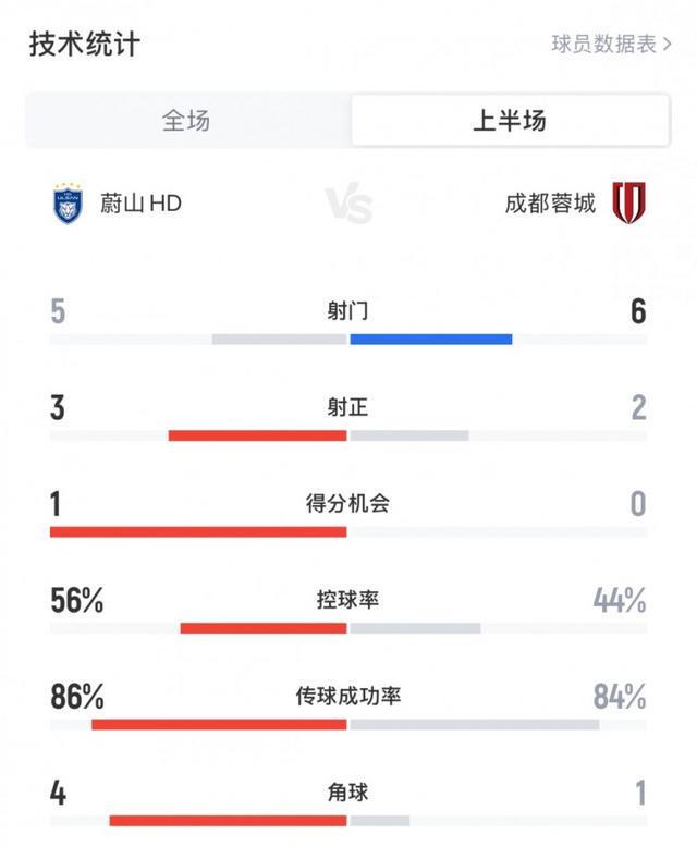 蓉城vs蔚山HD半场数据：蓉城6射2正1进球，控球率44%，1次角球