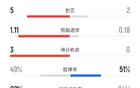 利物浦半场2-1马竞数据：射门10-4，射正5-2，控球率49%-51%