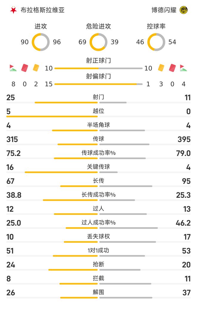 博德闪耀vs布拉格全场数据：控球率54%-46%，射正10-10