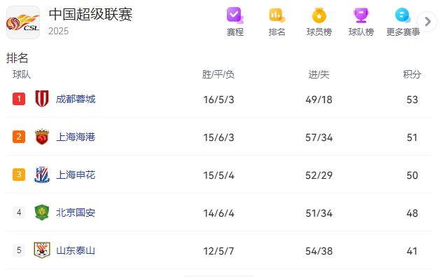 出去丢人！上海申花亚冠落后1球直接放弃，只为回中超争冠