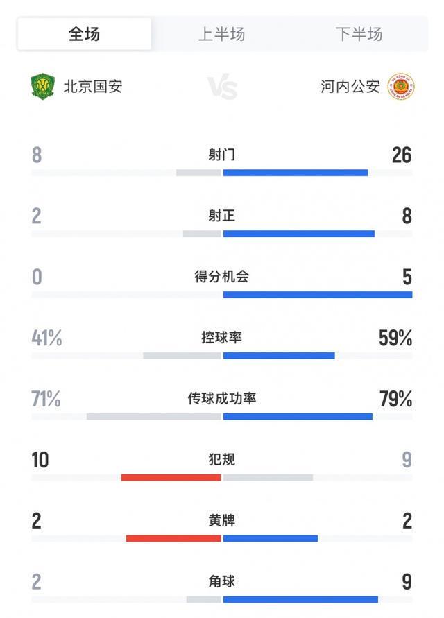 门柱救命！全场数据：国安2射正进2球，河内狂轰26脚8射正仅进2球