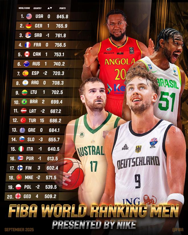 FIBA最新男籃排名：中國(guó)男籃世界第27，亞洲第五