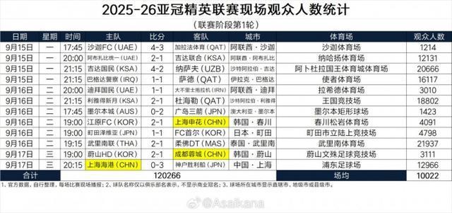 亚冠精英联赛阶段首轮上座：仅2场破2万，沙迦FC主场1214人最少