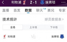 有惊无险，利物浦2-1埃弗顿全场数据：射门11-9，射正3-2