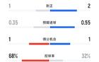 曼城放弃控球打反击！阿森纳vs曼城半场数据：控球68-32，射门4-3