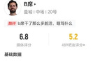 B席數(shù)據(jù)：全場(chǎng)零射門，1次過人未成功，1次關(guān)鍵傳球，獲評(píng)6.8分