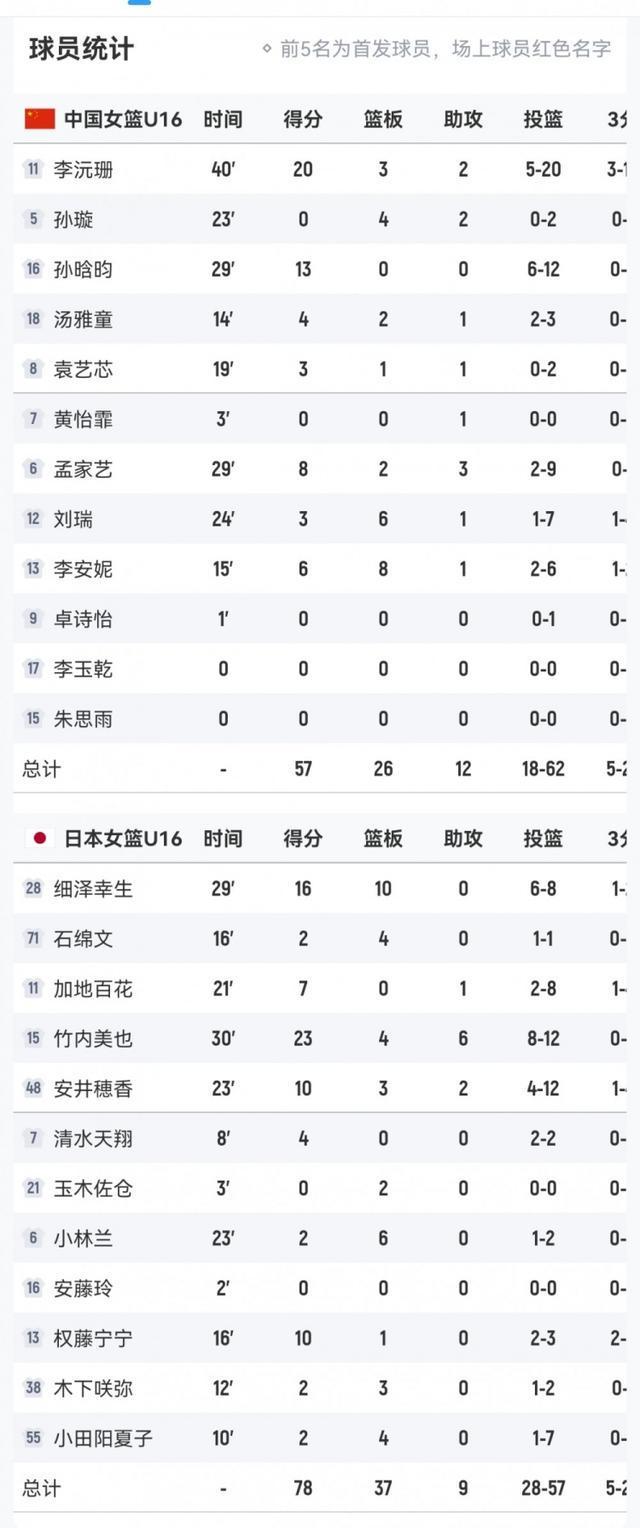 劣势明显！中国女篮U16篮板数26-37净负日本队11个 李安妮8板