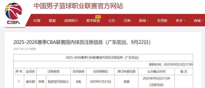 崔永熙4年B类合同签约广东队；深圳队换帅，周鹏回归球员身份