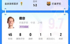 中场核心！德容出战半场送出1次助攻热区覆盖全场，吧友评分9.7