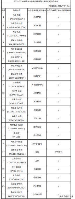 CBA更新外援优先续约权：萨姆纳仍在四川 多人离队仍被锁定签约权