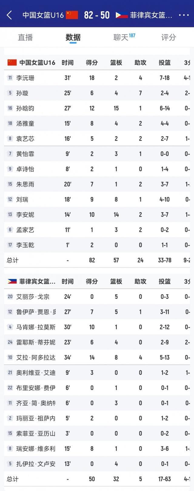 优势巨大！中国女篮U16篮板数以57-32净胜菲律宾队25个