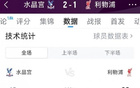 利物浦1-2水晶宫全场数据：射门20-16，射正4-7，得分机会6-7