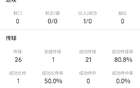 维尼修斯全场数据：全场0射门，送出1次助攻，评分仅6.2