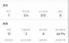 哈兰德vs伯恩利数据：贡献2射1传，评分9.7全场最佳