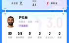低迷！吧友给萨拉赫打出3分的低分，锐评：埃及扣篮王 该去沙特了