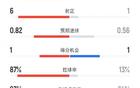 巴萨半场1-1皇家社会数据：射门8-3，射正6-1，控球率87%-13%