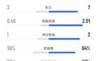 纽卡1-2阿森纳全场数据：射门7-20，射正3-7，控球率36%-64%