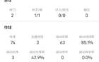 德布劳内全场数据：2射1正点射破门，送出3次关键传球
