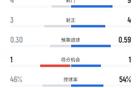 纽卡半场1-0阿森纳数据：射门4-9，射正3-4，控球率46%-54%
