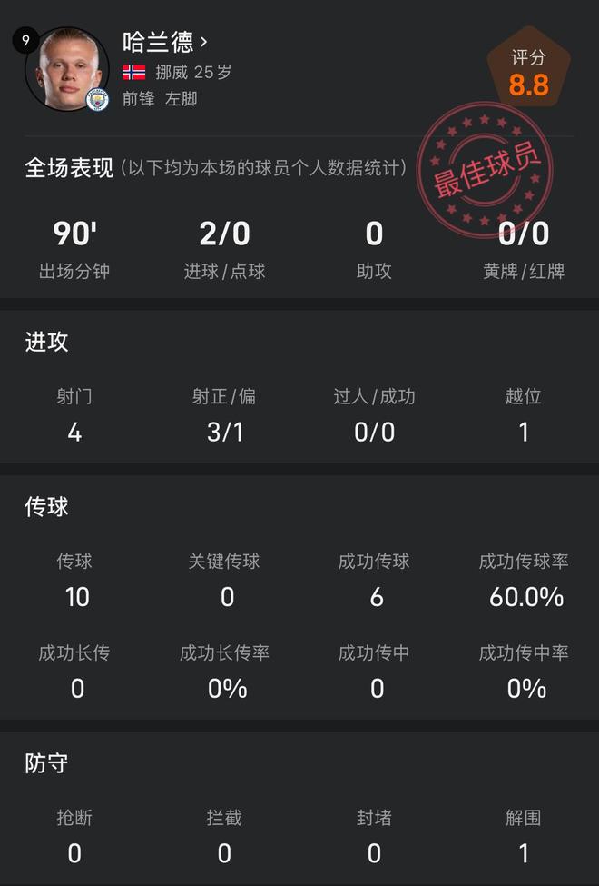 哈兰德对阵摩纳哥数据：射正3次，打入2球