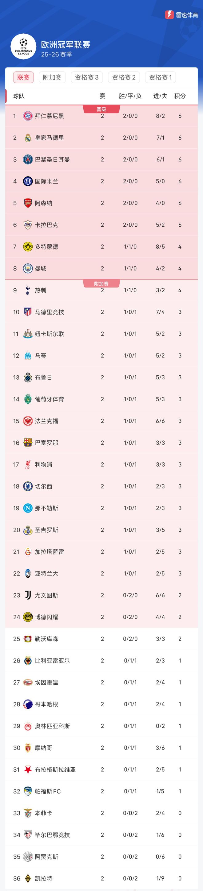 欧冠第二轮积分榜：拜仁强势领跑，卡拉巴克第6，仅6队全胜
