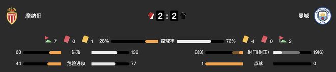 摩纳哥vs曼城全场数据：射门8-19，控球率28%-72%