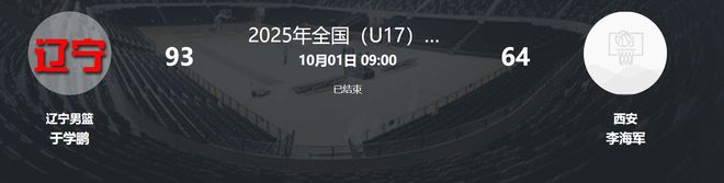 15分鐘8中8轟17+6早早打卡！遼籃17歲新星勢頭正盛 五戰(zhàn)79+42