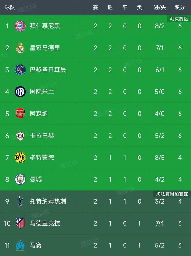 欧冠第二轮结束了所有比赛，最新积分榜如下！