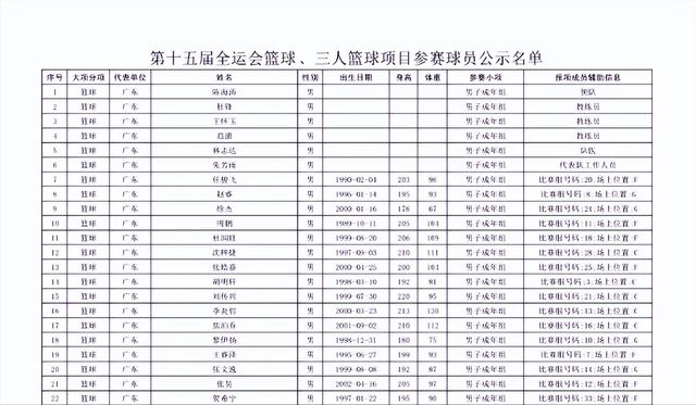 广东男篮全运会成年组16人大名单！就有12位国手，杜锋满级号争冠