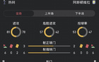 热刺vs维拉全场数据：控球率53对47，射门9对8