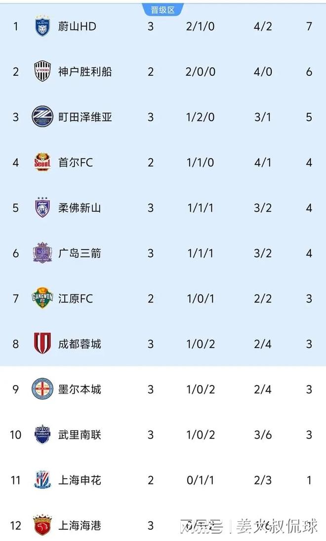 亚冠垫底，中超卫冕冠军0比2完败町田泽维亚，海港果然内战内行