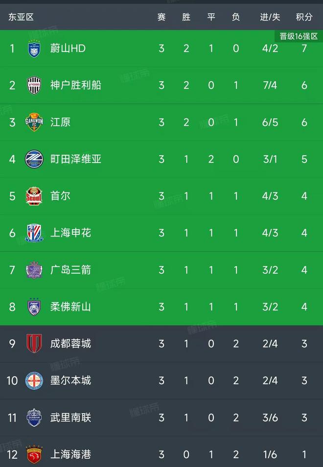 亚冠精英联赛第3轮结束了所有比赛，最新积分榜如下！