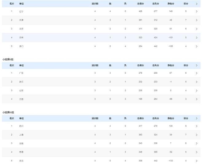 全运会男篮八强确定，八进四对阵出炉：辽宁战山东，广东对阵天津