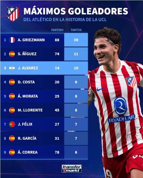 马竞队史欧冠进球榜：格列兹曼39球居首，小蜘蛛10球位列第三