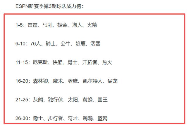 ESPN更新戰力榜：湖人火箭一路狂飆 ，勇士快船下跌，第1穩居泰山