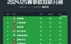 救赎之战！大巴黎联赛阶段一度排名25，4-2逆转曼城成转折点