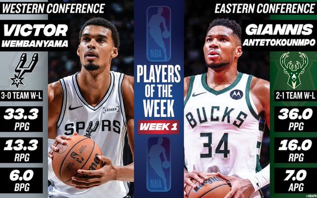 NBA官宣首周最佳:文班字母哥创纪录当选 东契奇亚历山大40+无缘