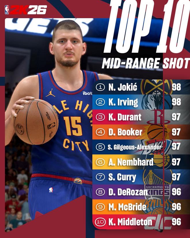 NBA2K官方：三分能力值库里断档领先，约基奇&欧文领跑中距离