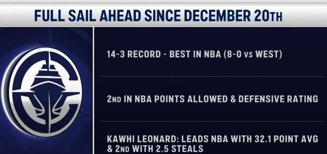 勢不可擋，快船“北伐”期間14勝3負(fù)同期戰(zhàn)績最佳；目前已領(lǐng)先籃網(wǎng)30分