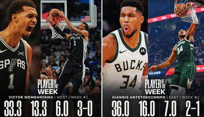 NBA公布常规赛首周东西部最佳:字母哥、文班亚马分别当选