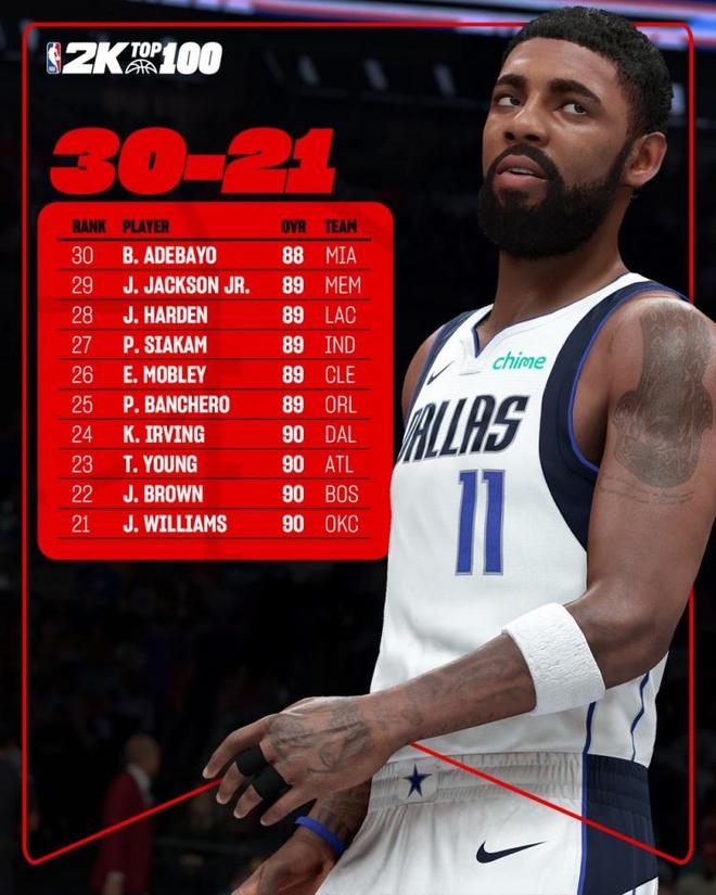 2K26能力值排名21-30：哈登89分第28 欧文90分第24 杰伦威第21
