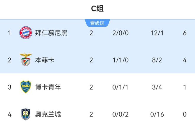 拜仁挽顏面！次輪過后南美6隊有5隊排小組第1，僅博卡被拜仁壓制