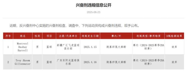 哈雷尔和吉伦沃特季后赛期间违规使用兴奋剂，篮协：积极配合调查