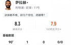 萨拉赫全场数据：3射2正1粒进球，2次关键传球，评分8.3