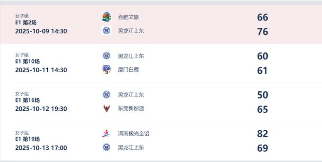 四戰(zhàn)全打滿(mǎn)40分鐘！場(chǎng)均23.5+9取1勝3負(fù) 24歲鋒線能獲宮導(dǎo)關(guān)注否