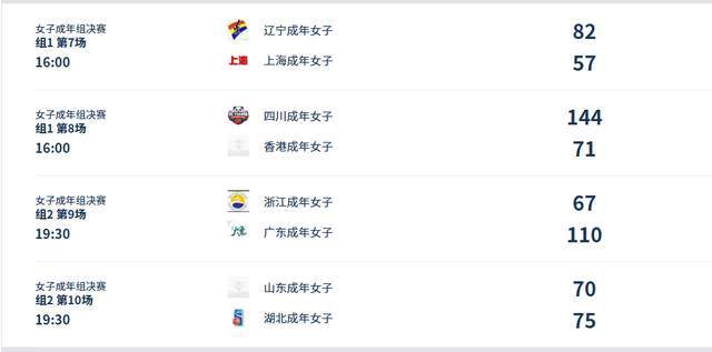 随着山东爆冷，广东大胜，全运女篮积分榜有了新变化，四川太稳了