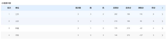 宫鲁鸣没走眼！24岁投手场均21+8延续不败 2年锤炼已成国内最顶尖